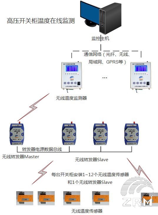 开关柜无源无线测温系统