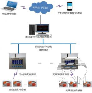 开关柜无线测温在某发电公司项目的应用