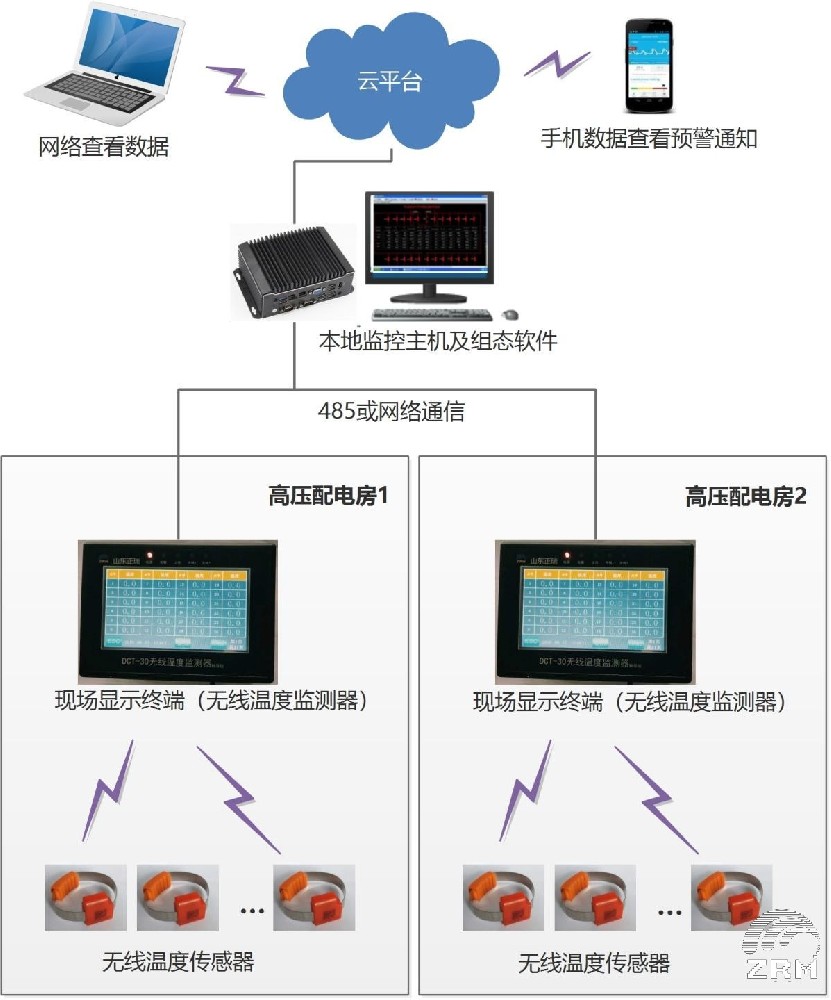 高低压配电房无源无线测温系统
